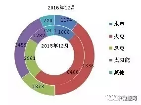 2016年全國(guó)分類型新增裝機(jī)容量、省份分布