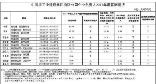 7大電力央企高層工資曝光，舒印彪、孟振平等大佬誰(shuí)年薪最高？