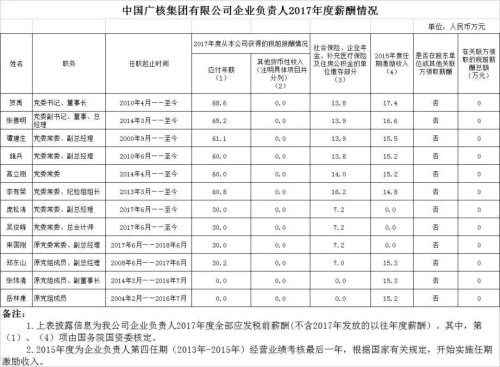 7大電力央企高層工資曝光，舒印彪、孟振平等大佬誰(shuí)年薪最高？