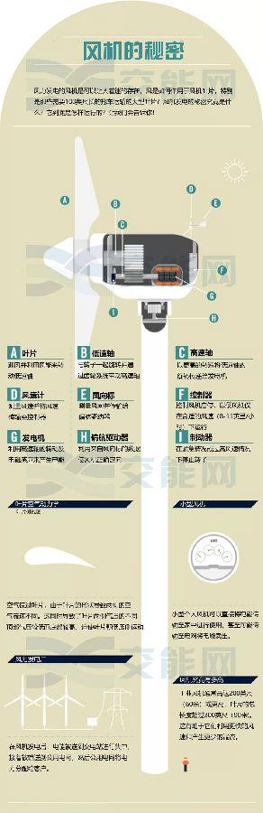 風(fēng)力發(fā)電的核心—風(fēng)機(jī)是如何運行的？