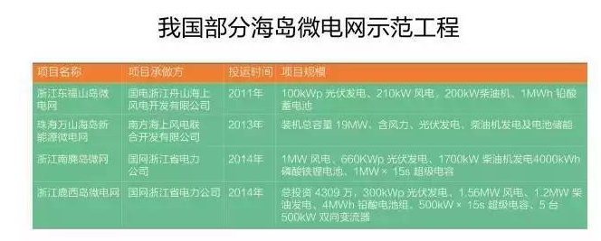 微電網(wǎng)真的是國(guó)外的好嗎？