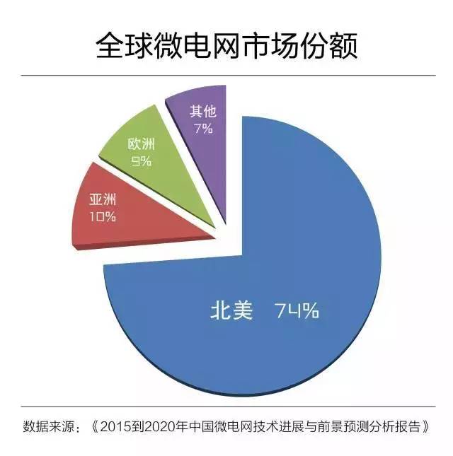微電網(wǎng)真的是國(guó)外的好嗎？