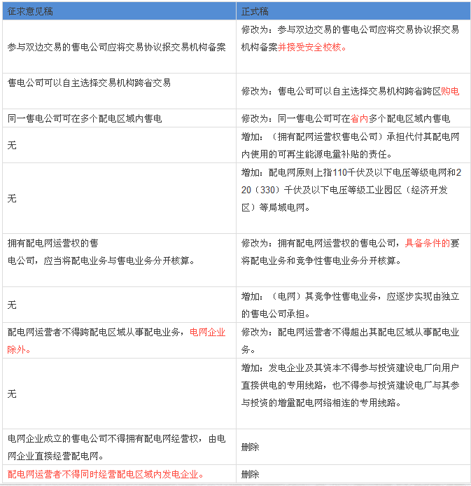 解讀配網(wǎng)、售電政策：與征求意見稿有何不同？