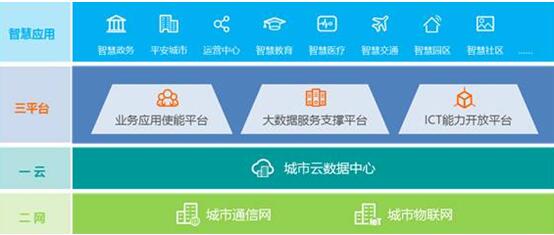華為引領新ICT，打造智慧城市生態(tài)圈