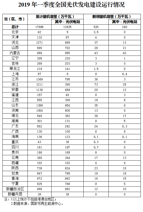 新增520萬千瓦！一季度光伏裝機(jī)情況如何？請(qǐng)看這邊來！
