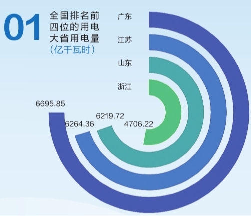 6695.85億千瓦時！2019年廣東省全社會用電量持續(xù)領(lǐng)跑全國