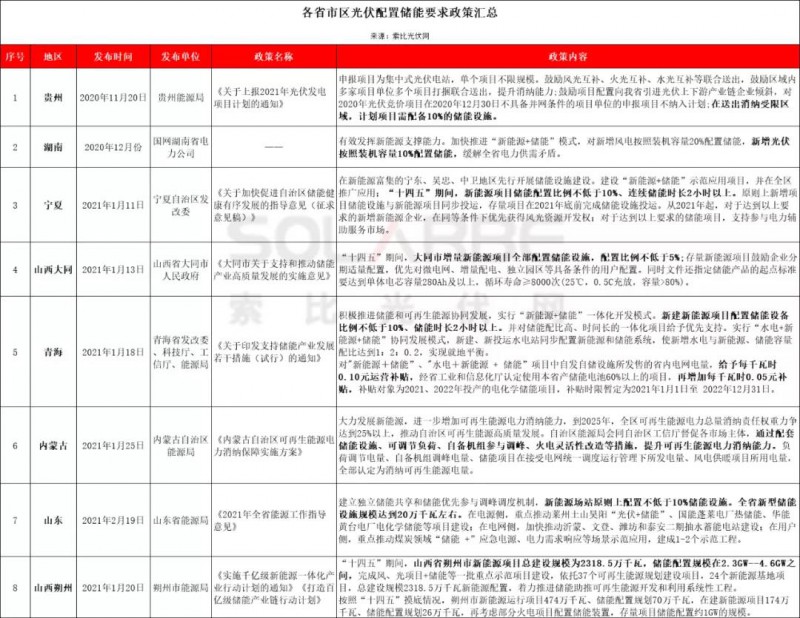 助力零碳時(shí)代，光伏發(fā)電如何做到可儲(chǔ)可控？