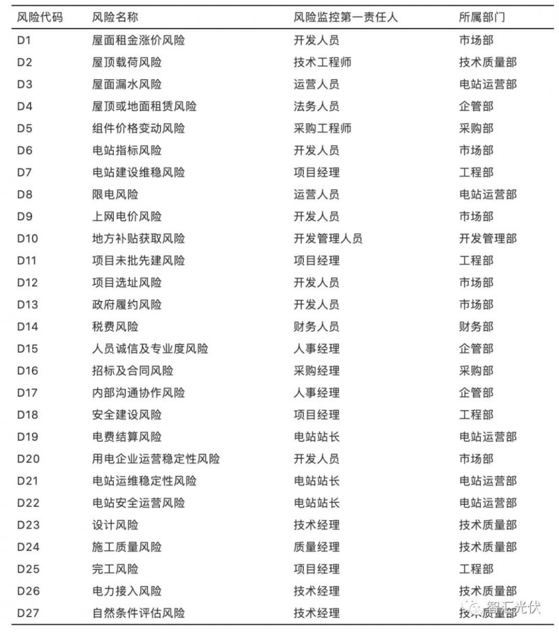 國內(nèi)光伏項(xiàng)目的27項(xiàng)風(fēng)險(xiǎn)及規(guī)避措施！