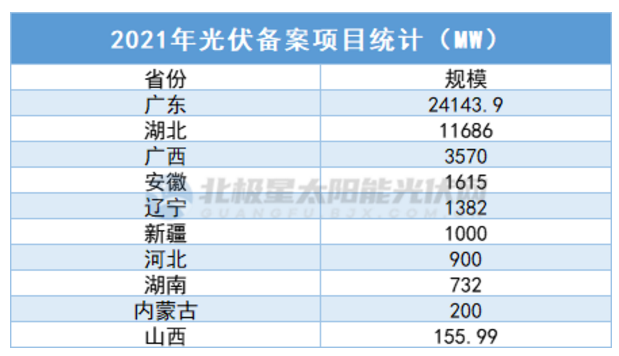 中廣核5.7GW、華潤5GW……3個月超45GW，光伏項目備案“井噴”！