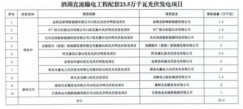 甘肅加快推進4.7GW風電、1.2GW光伏項目，配10%*2小時儲能