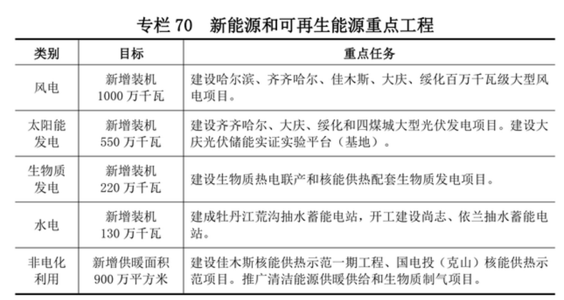 黑龍江：十四五將新增10GW風(fēng)電、5.5GW光伏