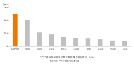 連續(xù)五年第一，陽光電源再獲儲能雙料冠軍