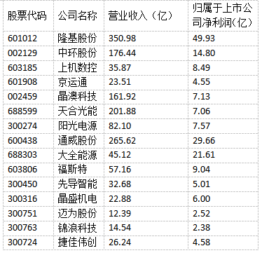 光伏“成就”未來(lái)！多家光伏制造上市公司上半年實(shí)現(xiàn)雙增長(zhǎng)！