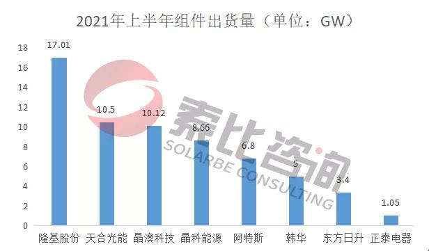 2021年光伏上半年財(cái)報(bào)解讀：105家企業(yè)總營(yíng)收3712億元，同比增長(zhǎng)146%；凈利潤(rùn)450.58億元，同比增長(zhǎng)61.72%