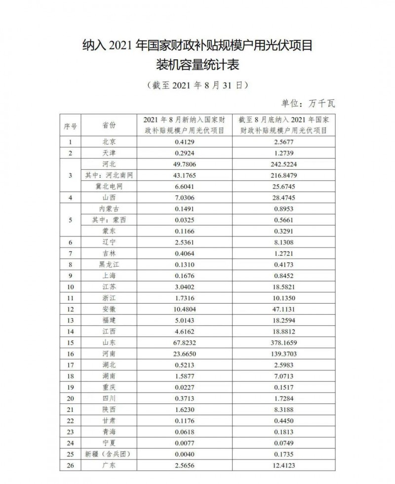 新增1.846GW，累計9.524GW 國家能源局公布8月全國戶用光伏裝機數(shù)據(jù)！