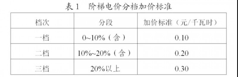 為浙江點贊！通過電價改革推動光伏新能源應用