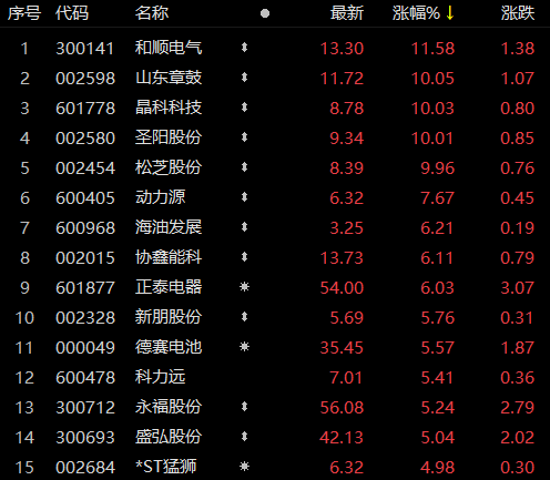 受華為儲(chǔ)能項(xiàng)目影響，儲(chǔ)能板塊近80家個(gè)股上漲！晶科科技、山東章鼓等強(qiáng)勢(shì)漲停