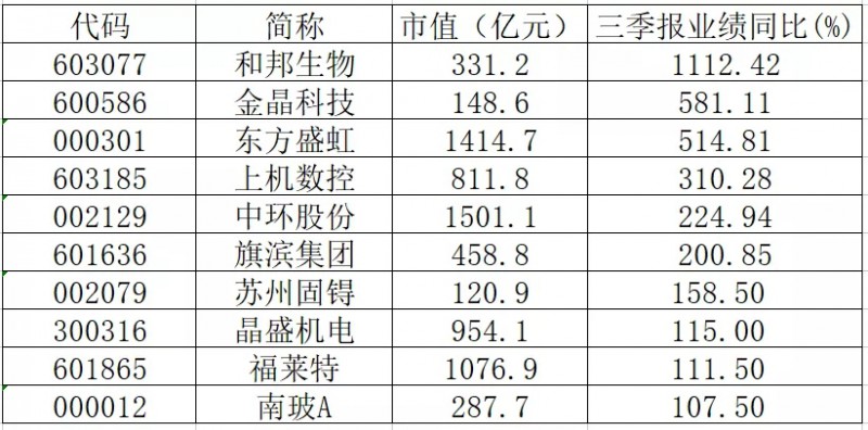 三季報業(yè)績翻倍的光伏概念股有哪些？