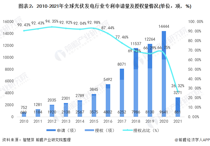圖表2：2010-2021年全球光伏發(fā)電行業(yè)專利申請量及授權(quán)量情況(單位：項，%)