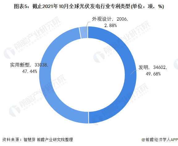 圖表5：截止2021年10月全球光伏發(fā)電行業(yè)專利類型(單位：項，%)