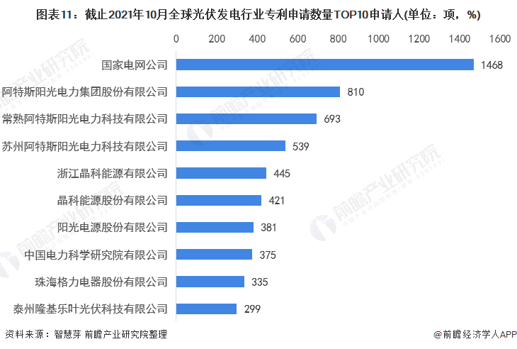 圖表11：截止2021年10月全球光伏發(fā)電行業(yè)專利申請數(shù)量TOP10申請人(單位：項，%)