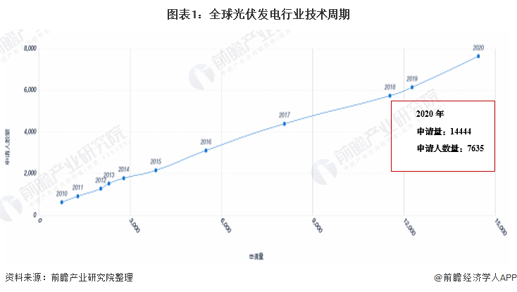 收藏！2021年全球光伏發(fā)電行業(yè)技術(shù)全景圖譜
