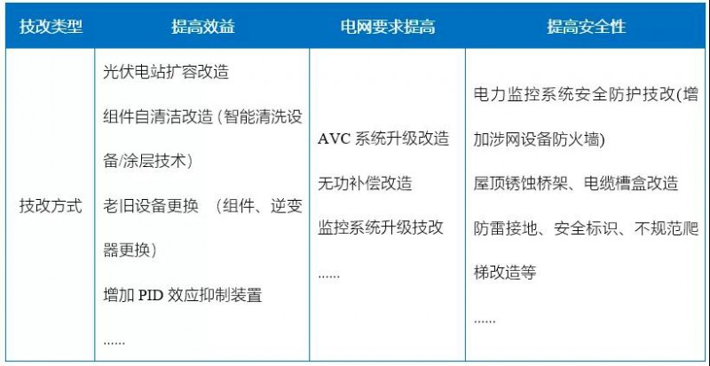 新能源滲透率提高，光伏電站迎來技改爆發(fā)期！