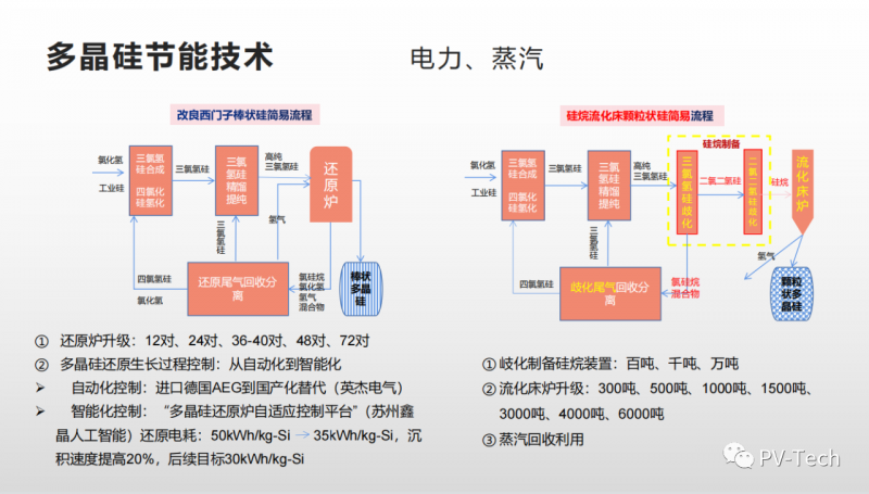 報告：多晶硅還原電耗有望降至30度/公斤，2022年供應(yīng)將超80萬噸