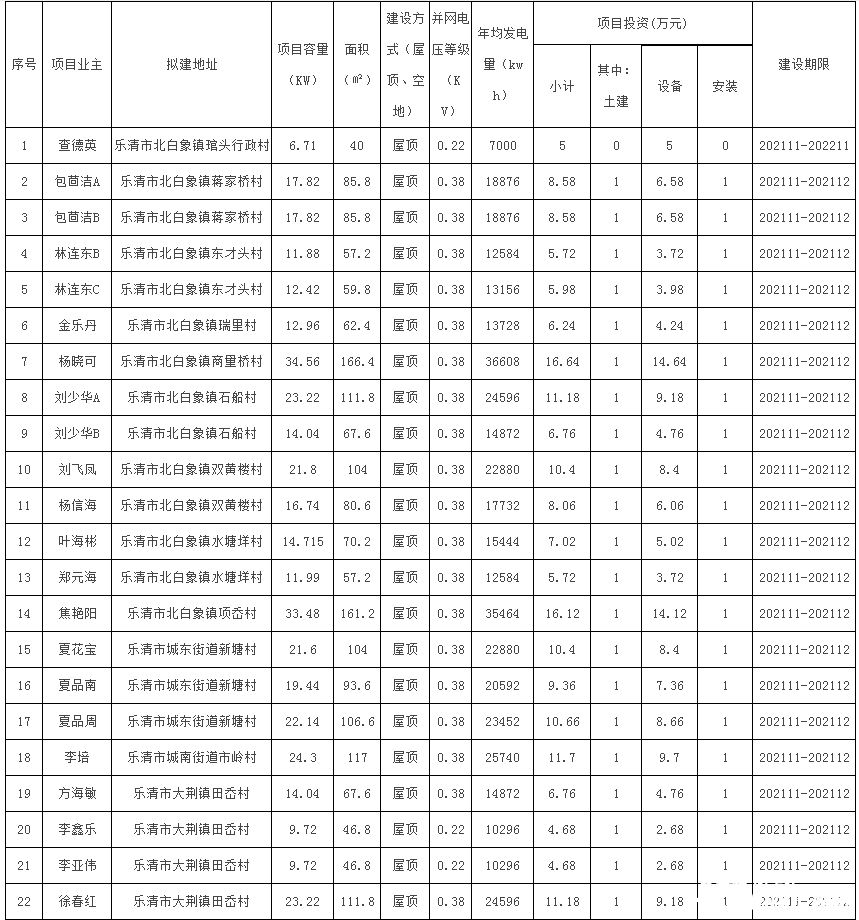 78戶，總裝機(jī)容量1483.69kW！浙江樂(lè)清市發(fā)改局發(fā)布2021年第二十三批居民家庭屋頂分布式光伏發(fā)電項(xiàng)目備案通知