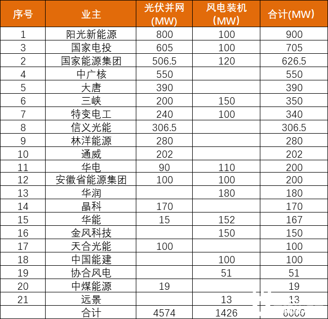 安徽能源局發(fā)布6GW風、光項目優(yōu)選名單：陽光新能源、國家電投、國家能源集團領銜