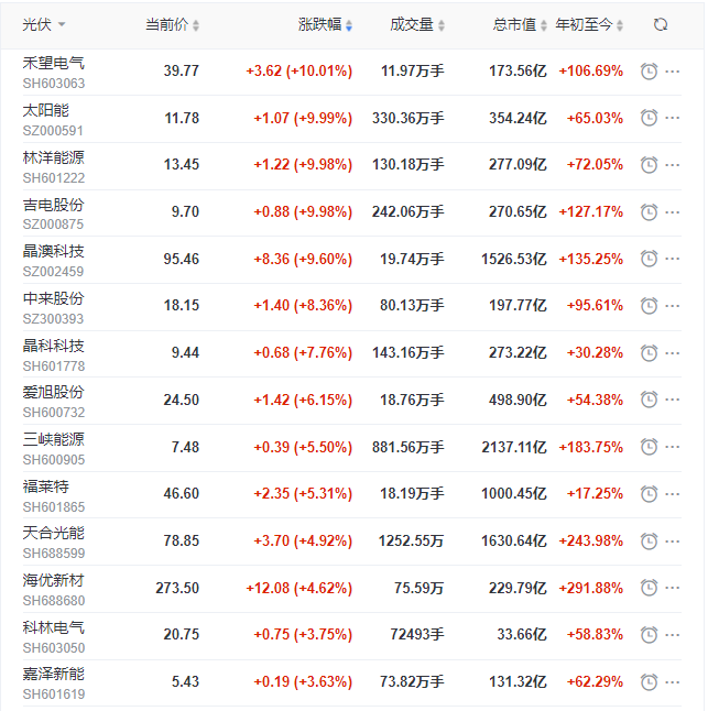 光伏板塊再掀普漲行情，產(chǎn)業(yè)鏈中下游個股領(lǐng)漲