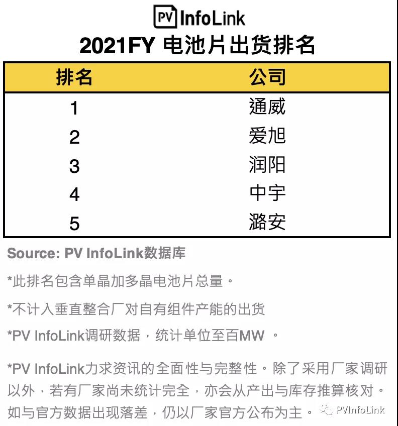 PV InfoLink發(fā)布2021年電池出貨排名，通威、愛(ài)旭穩(wěn)居前二