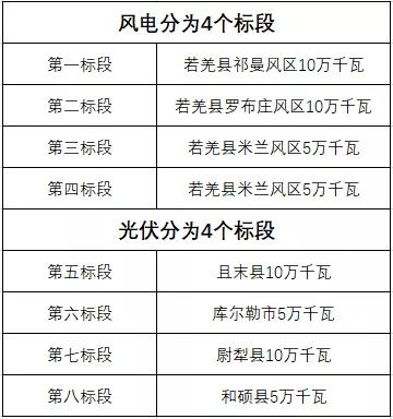 600MW！新疆巴州地區(qū)啟動新能源項目競爭性配置招標