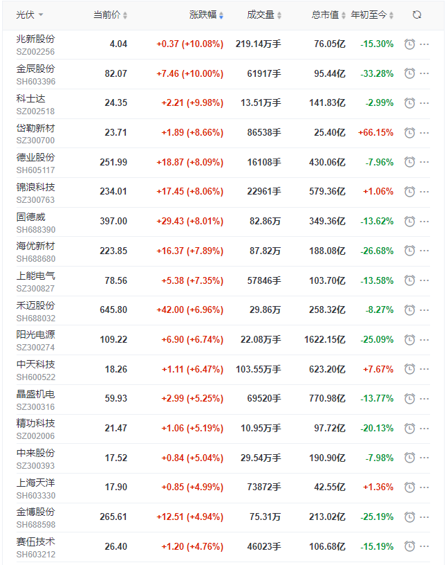 光伏板塊早盤大漲3.5%，陽光、晶科、晶澳、天合、隆基、通威等權(quán)重股領漲！