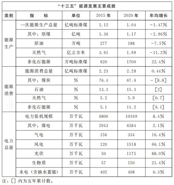 加快屋頂整縣推進(jìn) 建設(shè)高質(zhì)量“光伏+”基地！河南省印發(fā)“十四五”現(xiàn)代能源體系和碳達(dá)峰碳中和規(guī)劃通知