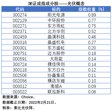 盤點(diǎn)股指成分股中的光伏企業(yè)：規(guī)模日益提升，影響力與日俱增