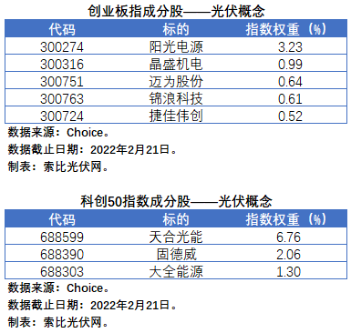 盤點(diǎn)股指成分股中的光伏企業(yè)：規(guī)模日益提升，影響力與日俱增