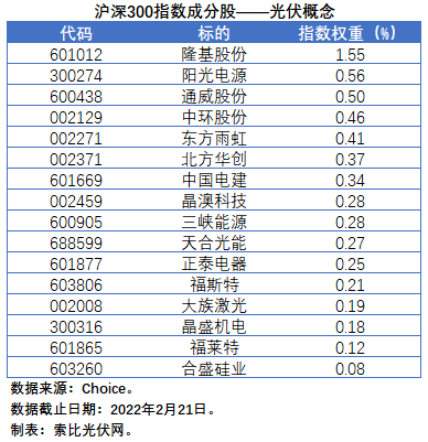 盤點(diǎn)股指成分股中的光伏企業(yè)：規(guī)模日益提升，影響力與日俱增