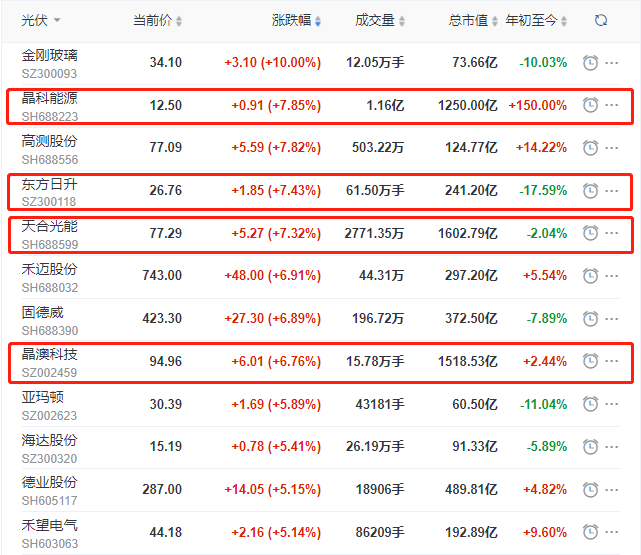 頭部組件個股集體大漲，晶科、晶澳、天合近10個交易日漲幅達35%