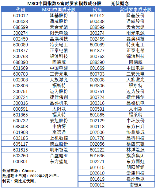 盤點(diǎn)股指成分股中的光伏企業(yè)：規(guī)模日益提升，影響力與日俱增