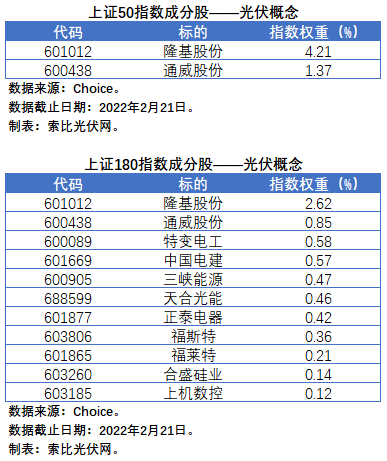 盤點(diǎn)股指成分股中的光伏企業(yè)：規(guī)模日益提升，影響力與日俱增