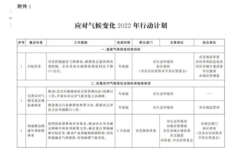 大力發(fā)展光伏、提高新能源消費(fèi)優(yōu)先級(jí)！北京市發(fā)改委公布《應(yīng)對(duì)氣候變化2022年行動(dòng)計(jì)劃》