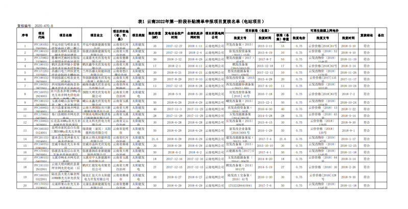 光伏640MW！云南電網(wǎng)2022年第一階段補(bǔ)貼清單公布