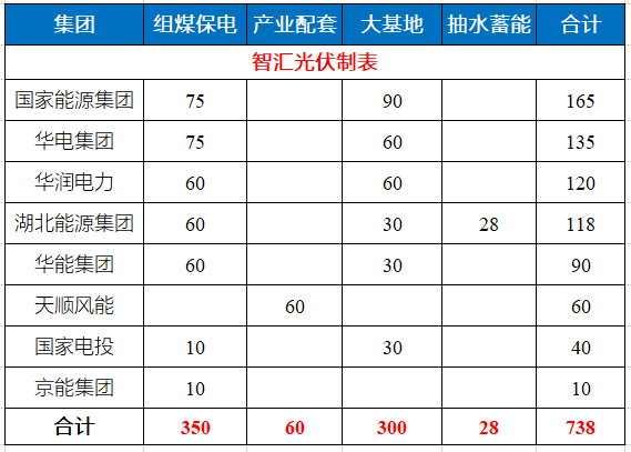 湖北省能源局公布7.83GW風(fēng)光指標(biāo) 國家能源集團(tuán)、華電、華潤均超1GW！