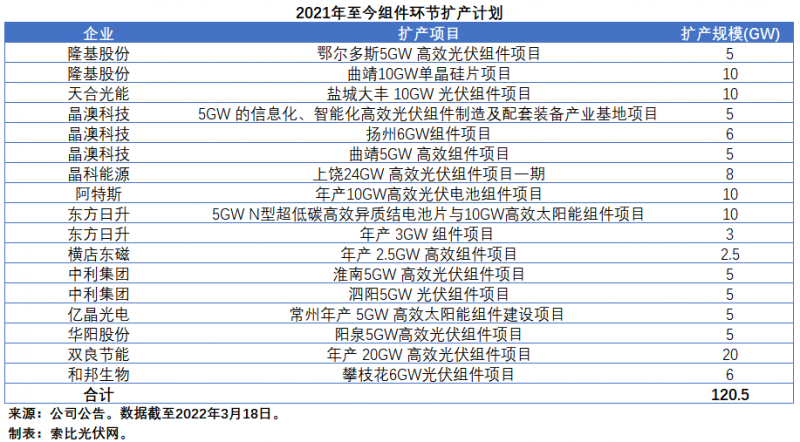擴(kuò)產(chǎn)浪潮之下光伏設(shè)備企業(yè)股價萎靡不振，預(yù)期變了？