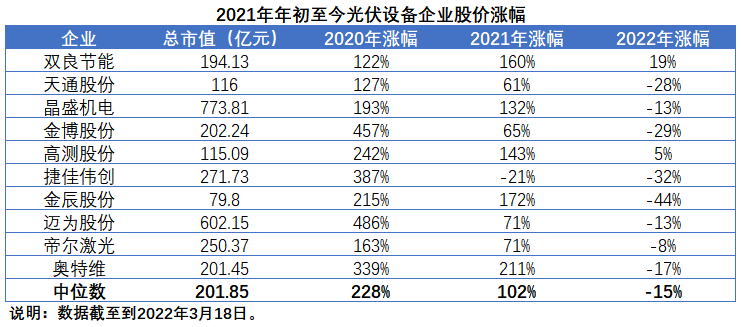 擴(kuò)產(chǎn)浪潮之下光伏設(shè)備企業(yè)股價萎靡不振，預(yù)期變了？