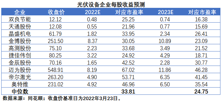 擴(kuò)產(chǎn)浪潮之下光伏設(shè)備企業(yè)股價萎靡不振，預(yù)期變了？