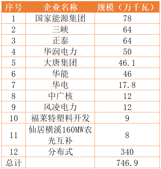 國家能源集團、三峽、正泰領(lǐng)銜！浙江公布7.46GW重點光伏項目清單