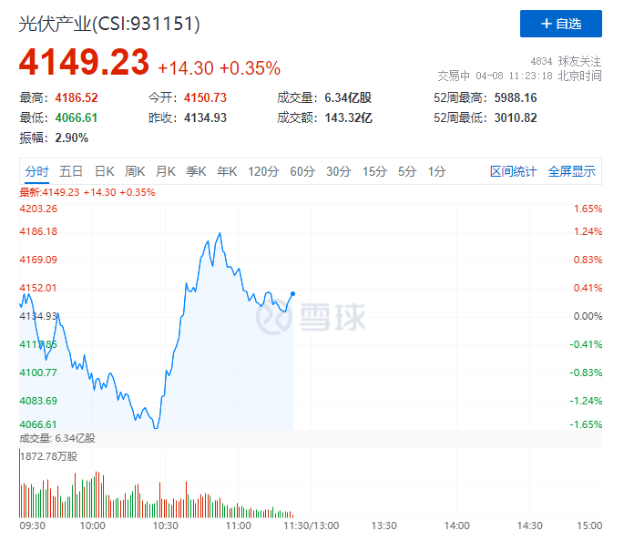 你被主力“套路”了嗎？光伏板塊早盤(pán)V型反轉(zhuǎn)逆勢(shì)上攻！