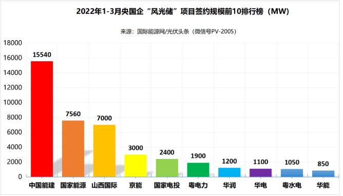 一季度69.29GW“風(fēng)光儲”項(xiàng)目：央國企占61.32%、中國能建、國家能源集團(tuán)領(lǐng)跑! (詳見文內(nèi))